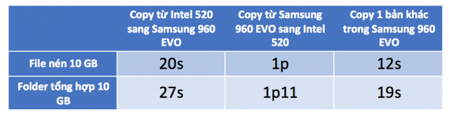 Đánh giá SSD Samsung 960 EVO 1TB: Tốc độ cao, dung lượng lớn, xài rất đã 10