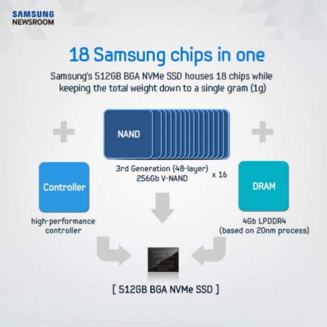 Samsung vừa cho ra mắt SSD 512 GB nhỏ gọn hơn cả một chiếc tem 2