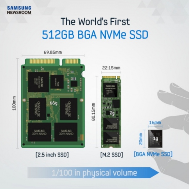Samsung vừa cho ra mắt SSD 512 GB nhỏ gọn hơn cả một chiếc tem 1