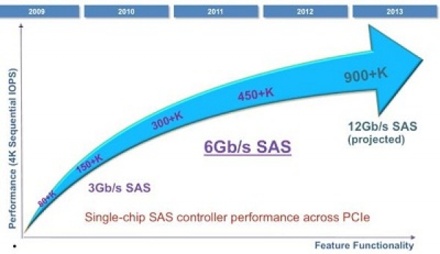 So sánh về chuẩn SATA và SAS cho ổ cứng máy chủ 2