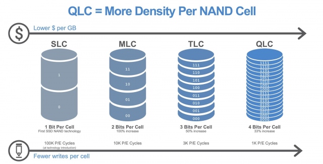 Samsung ra mắt loạt SSD mới: nâng cấp TLC NAND 96 lớp, 4 ổ QLC NAND, Z-NAND thế hệ 2 2